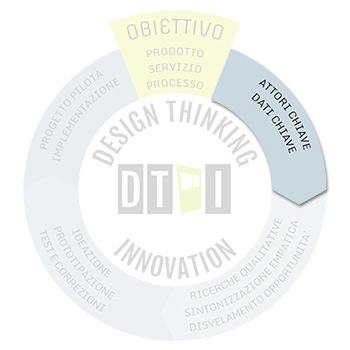 Design thinking - step1