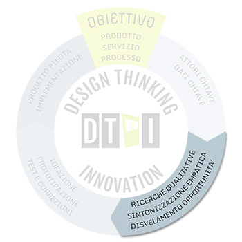 Design thinking - step2