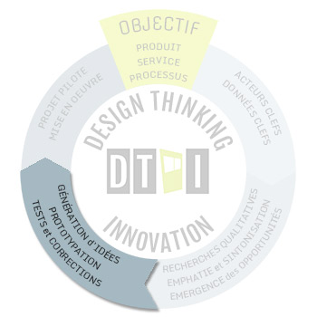 Design thinking - step3