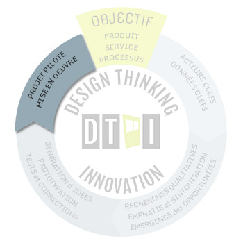 Design thinking - step4