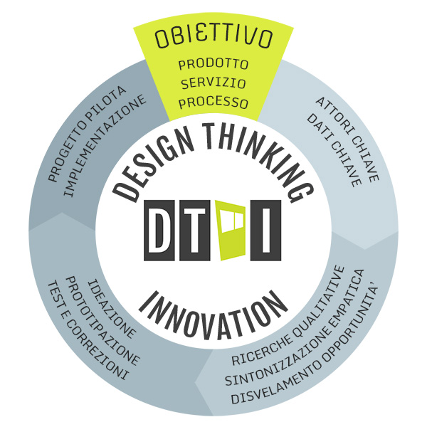 Un diagramma del processo tipico del Design Thinking